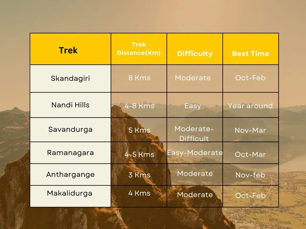 One day trek bangalore